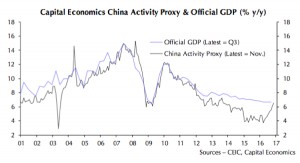 CHART: China's economy growing fastest since 2013