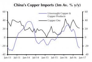 Copper price jump: China concentrate imports hit record