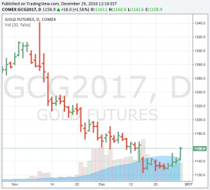 Gold price jumps most since Trump election