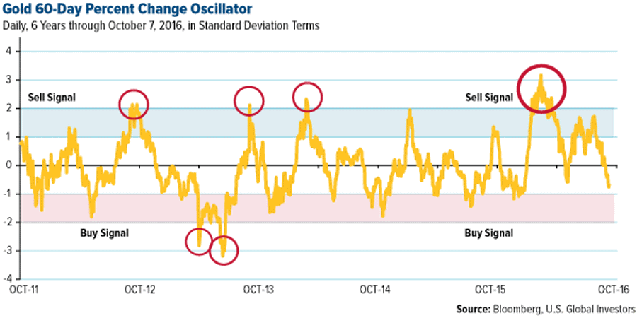 60 Day Gold Chart