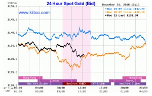 Gold higher on dollar retreat