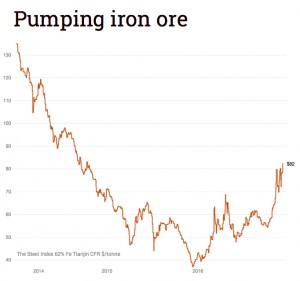 Iron ore price surges to 27-month high