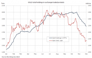 Gold price drops again as ETF investors, hedge funds flee