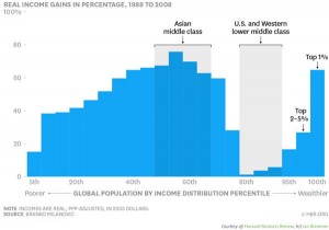 Real income gains in percentage, 1988 to 2008 graph