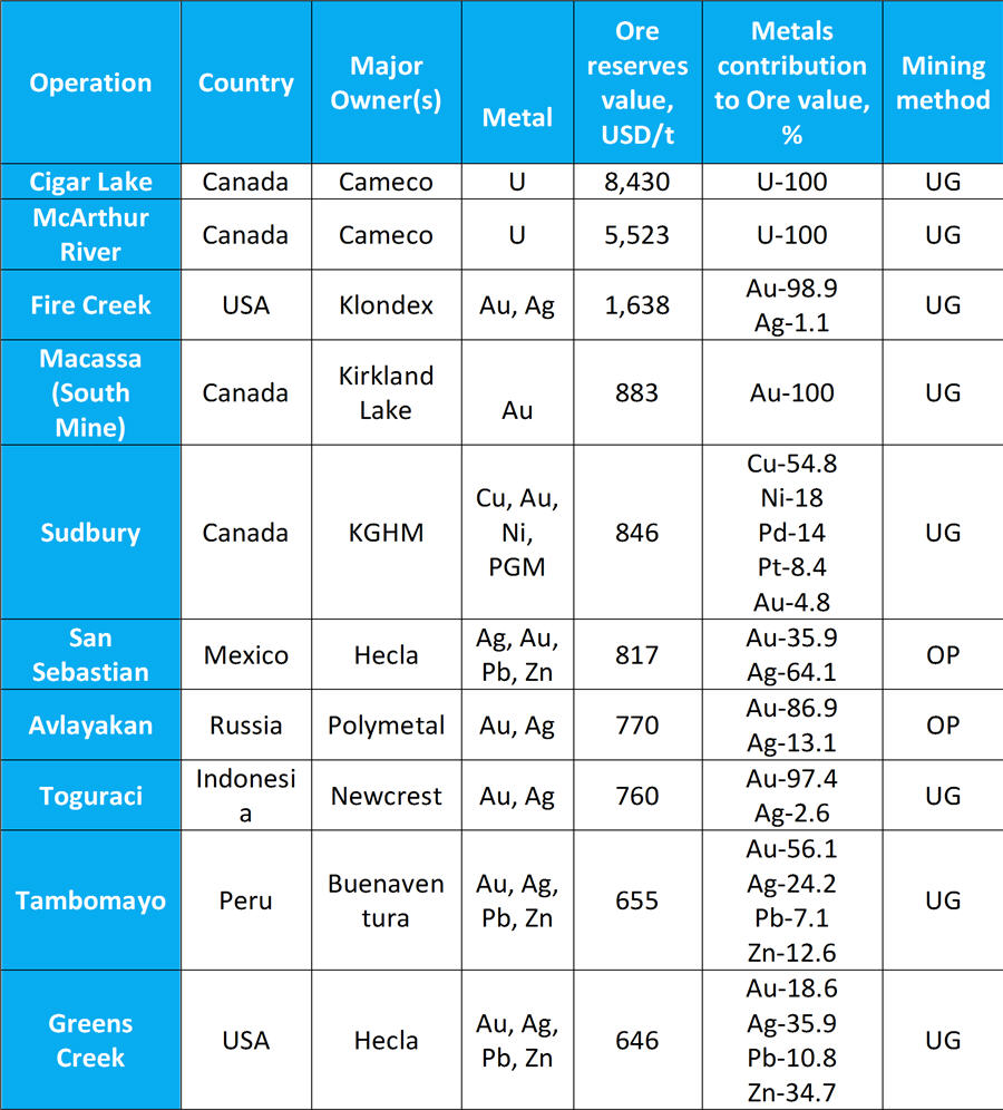 Ore Chart