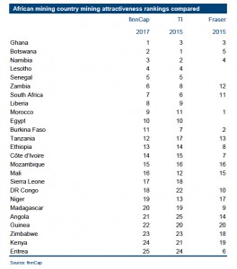 These are the African countries investors should pay attention to (and not)