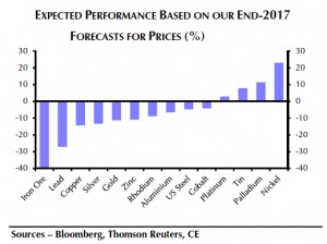 Nickel price picked as 2017 winner