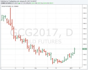 Gold price rally gains momentum