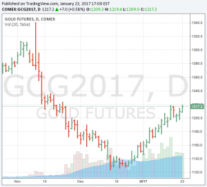 Trump jitters send gold price to two-month high