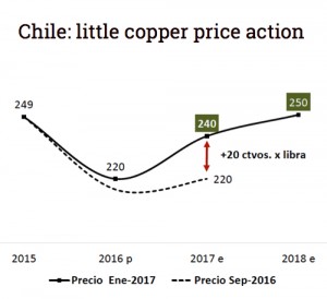 US demand growth to push copper market into deficit