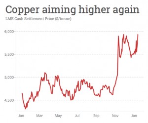 Copper price jumps as China imports hit all-time high
