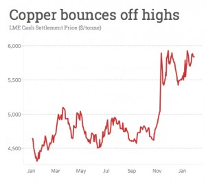 Hedge funds have never been this bullish about copper price