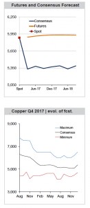 Copper price crushed