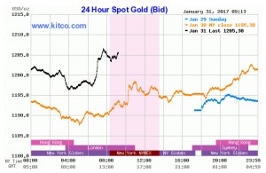 Gold hits $1200 on Trump’s immigration ban, comments on Germany