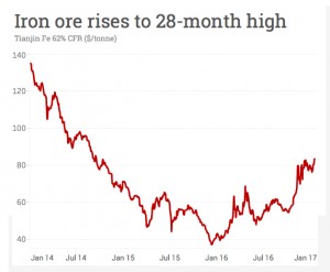 Iron ore price surges to highest since Sep 2014