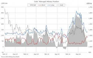 Gold price: Hedge funds bullish bets jump 57%