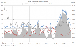 Hedge funds aren't buying into gold price rally