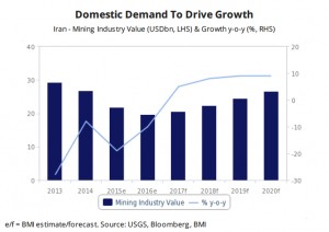 ‘Trump effect’ on resurgent Iranian mining sector close to none — analysts