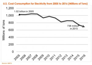 US coal industry to decline even further in 2017 — IEEFA