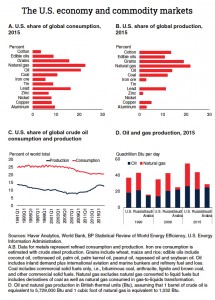 World Bank on a Trump economy and commodities