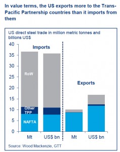 US withdrawal from TTP to severely impact steel sector — Wood Mackenzie