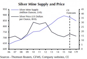 Zinc, lead rally bad news for silver price