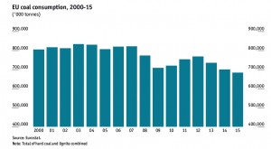 Coal use in Europe on its way out — report