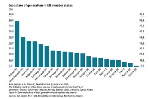 Coal use in Europe on its way out — report