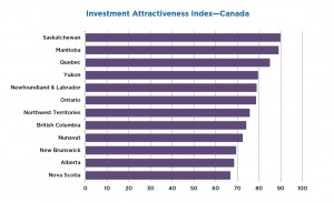 Canada’s Saskatchewan and Manitoba are the world's new top mining destinations