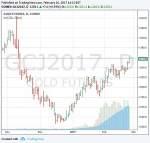 Gold, silver prices at 15-week highs as Trump trade unwinds