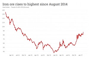 Iron ore price hits 2.5-year high