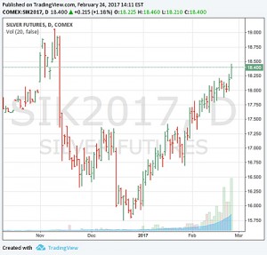 Gold, silver prices at 15-week highs as Trump trade unwinds