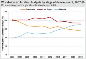 Greenfields share of exploration spending drops to record low