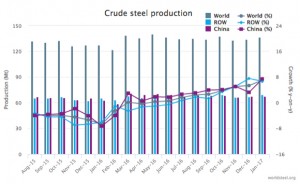 Global steel production surges