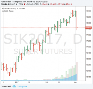 Gold, silver prices are getting clobbered