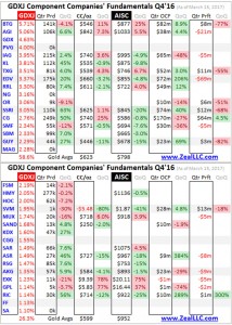 Gold Juniors Q4 16 fundamentals - table