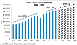 Manganese - Global Crude Steel Production - graph