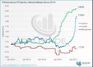 Manganese - performance of electric vehicle metals since 2013 - graph