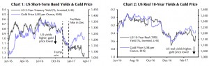 Gold price builds on Fed gains