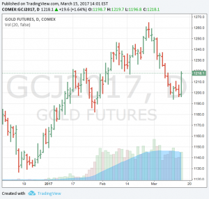 Gold price rebounds after dovish Fed