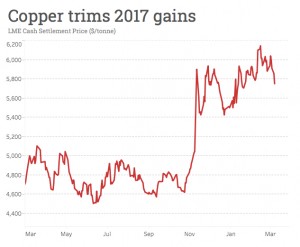 Copper price falls to 8-week low