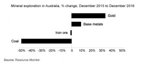 Exploration spending in Australia finally on its way up