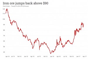 China bulls kick iron ore price back above $90