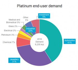 Dieselgate hasn't hurt platinum price