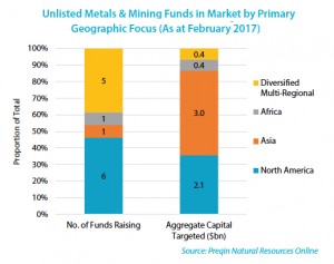 $5.5 billion private capital ready to invest in mining