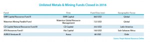The 5 biggest private funds investing in mining