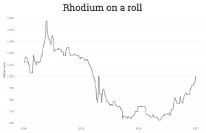 This precious metal has surged 32% in 2017