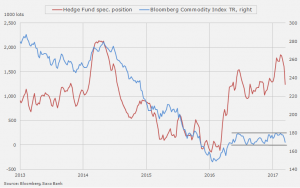 Hedge funds turn commodity bears at record pace