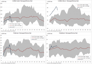 Hedge funds turn commodity bears at record pace