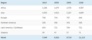 Infographic - Projected population tallies - 2100